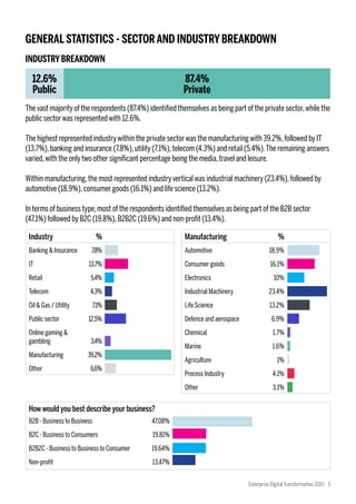 GENERAL STATISTICS - SECTORAND INDUSTRY BREAKDOWN
The vast majority of the respondents (87.4%) identified themselves as being part of the private sector,while the
public sector was represented with 12.6%.
The highest represented industrywithin the private sector was the manufacturing with 39.2%,followed by IT
(13.7%),banking and insurance (7.8%),utility (7.1%),telecom (4.3%) and retail (5.4%).The remaining answers
varied,with the only two other significant percentage being the media,travel and leisure.
Within manufacturing,the most represented industryvertical was industrial machinery (23.4%),followed by
automotive (18.9%),consumer goods (16.1%) and life science (13.2%).
In terms of business type,most of the respondents identified themselves as being part of the B2B sector
(47.1%) followed by B2C (19.8%),B2B2C (19.6%) and non-profit (13.4%).
INDUSTRY BREAKDOWN
12.6%
Public
87.4%
Private
Banking & Insurance
IT
Retail
Telecom
Oil & Gas / Utility
Public sector
Online gaming &
gambling
Manufacturing
Other
7.8%
13.7%
5.4%
4.3%
7.1%
12.5%
3.4%
39.2%
6.6%
Automotive
Consumer goods
Electronics
Industrial Machinery
Life Science
Defence and aerospace
Chemical
Marine
Agriculture
Process Industry
Other
18.9%
16.1%
10%
23.4%
13.2%
6.9%
1.7%
1.6%
1%
4.1%
3.1%
B2B - Business to Business
B2C - Business to Consumers
B2B2C - Business to Business to Consumer
Non-profit
47.08%
19.81%
19.64%
13.47%
Manufacturing %Industry %
How would you best describe your business?
Enterprise DigitalTransformation 2015 5
 