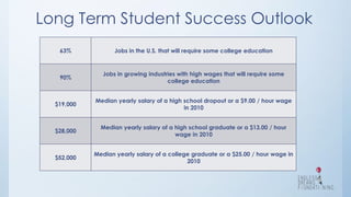 Long Term Student Success Outlook
63% Jobs in the U.S. that will require some college education
90%
Jobs in growing industries with high wages that will require some
college education
$19,000
Median yearly salary of a high school dropout or a $9.00 / hour wage
in 2010
$28,000
Median yearly salary of a high school graduate or a $13.00 / hour
wage in 2010
$52,000
Median yearly salary of a college graduate or a $25.00 / hour wage in
2010
 