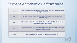 Student Academic Performance
25%
High school graduates who took the ACT in 2012 that were ready for
college level work
52%
2-Year college freshmen enrolled in remedial math and English
Courses in 2012
5%
African-American students who took the ACT in 2012 that met all four
college readiness benchmarks
13%
Hispanic students who took the ACT in 2012 that met all four college
readiness benchmarks
8.6% African-American student AP Exam test takers in 2011
 