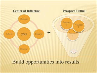 + Build opportunities into results Prospect Funnel Center of Influence 