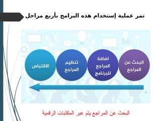 ‫مراحل‬ ‫بأربع‬ ‫البرامج‬ ‫هذه‬ ‫إستخدام‬ ‫عملية‬ ‫تمر‬
‫الرقمية‬ ‫المكتبات‬ ‫عبر‬ ‫يتم‬ ‫المراجع‬ ‫عن‬ ‫البحث‬
 