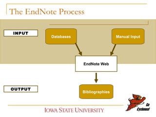 The EndNote Process EndNote Web Databases Manual Input Bibliographies INPUT OUTPUT 