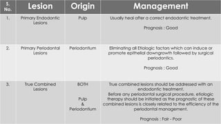 S.
No. Lesion Origin Management
1. Primary Endodontic
Lesions
Pulp Usually heal after a correct endodontic treatment.
Prognosis : Good
2. Primary Periodontal
Lesions
Periodontium Eliminating all Etiologic factors which can induce or
promote epithelial downgrowth followed by surgical
periodontics.
Prognosis : Good
3. True Combined
Lesions
BOTH
Pulp
&
Periodontium
True combined lesions should be addressed with an
endodontic treatment.
Before any periodontal surgical procedure, etiologic
therapy should be initiated as the prognostic of these
combined lesions is closely related to the efficiency of the
periodontal management.
Prognosis : Fair - Poor
 