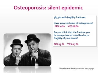 Osteoporosis: silent epidemic
385 pts with fragility fractures
Have you ever heard of osteoporosis?

NO:20%

YES:80%

Do y...