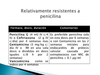 Fármaco, dosis, duración            Comentarios

Penicilina G (4 mU IV c/4    Es preferible penicilina sola
h) o Ceftriaxona (2 g IV     en esta dosis por 6 semanas
c/día) por 4 semanas mas     o con Gentamicina en las 2
Gentamicina (3 mg/kg c/      semanas      iníciales   para
día IV o IM en una sola      endocarditis de prótesis
dosis o divididas en dosis   valvular     causada      por
iguales c/8 h por 2          estreptococos con MIC de
semanas)                     penicilina ≤ 0.1 µg/ml
Vancomicina       como se
indico por 4 semanas
 