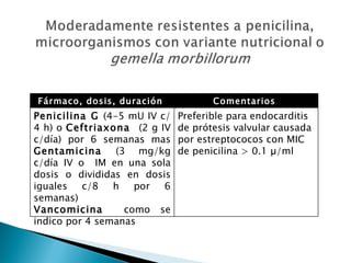 Fármaco, dosis, duración            Comentarios
Penicilina G (4-5 mU IV c/   Preferible para endocarditis
4 h) o Ceftriaxona (2 g IV   de prótesis valvular causada
c/día) por 6 semanas mas     por estreptococos con MIC
Gentamicina     (3 mg/kg     de penicilina > 0.1 µ/ml
c/día IV o IM en una sola
dosis o divididas en dosis
iguales   c/8   h   por  6
semanas)
Vancomicina       como se
indico por 4 semanas
 