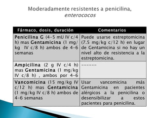 Fármaco, dosis, duración            Comentarios
Penicilina G (4-5 mU IV c/4   Puede usarse estreptomicina
h) mas Gentamicina (1 mg/     (7.5 mg/kg c/12 h) en lugar
kg IV c/8 h) ambos de 4-6     de Gentamicina si no hay un
semanas                       nivel alto de resistencia a la
                              estreptomicina.
Ampicilina (2 g IV c/4 h) ------
mas Gentamicina (1 mg/kg
IV c/8 h) , ambos por 4-6
semanas
Vancomicina (15 mg/kg IV Usar        vancomicina       más
c/12 h) mas Gentamicina Gentamicina en pacientes
(1 mg/kg IV c/8 h) ambos de alérgicos a la penicilina o
4-6 semanas                 desensibilizar    a      estos
                            pacientes para penicilina.
 