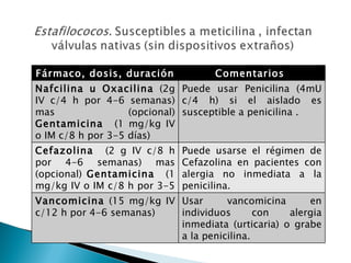 Fármaco, dosis, duración             Comentarios
Nafcilina u Oxacilina (2g Puede usar Penicilina (4mU
IV c/4 h por 4-6 semanas) c/4 h) si el aislado es
mas                (opcional) susceptible a penicilina .
Gentamicina (1 mg/kg IV
o IM c/8 h por 3-5 días)
Cefazolina (2 g IV c/8 h      Puede usarse el régimen de
por 4-6 semanas) mas          Cefazolina en pacientes con
(opcional) Gentamicina (1     alergia no inmediata a la
mg/kg IV o IM c/8 h por 3-5   penicilina.
días)
Vancomicina (15 mg/kg IV      Usar      vancomicina      en
c/12 h por 4-6 semanas)       individuos       con   alergia
                              inmediata (urticaria) o grabe
                              a la penicilina.
 