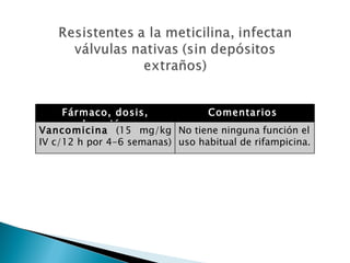 Fármaco, dosis,             Comentarios
        duración
Vancomicina (15 mg/kg No tiene ninguna función el
IV c/12 h por 4-6 semanas) uso habitual de rifampicina.
 