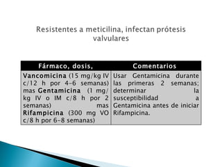 Fármaco, dosis,               Comentarios
        duración
Vancomicina (15 mg/kg IV     Usar Gentamicina durante
c/12 h por 4-6 semanas)      las primeras 2 semanas;
mas Gentamicina (1 mg/       determinar                la
kg IV o IM c/8 h por 2       susceptibilidad            a
semanas)               mas   Gentamicina antes de iniciar
Rifampicina (300 mg VO       Rifampicina.
c/8 h por 6-8 semanas)
 