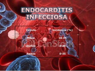 Válvula   Incidencia (%)


Mitral        28-45


Aórtica       5-36


Ambas         0-35
 