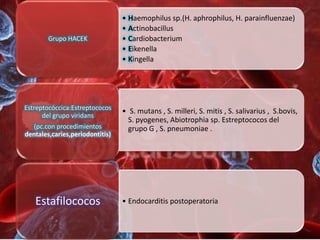 • Haemophilus sp.(H. aphrophilus, H. parainfluenzae)
                                 • Actinobacillus
        Grupo HACEK              • Cardiobacterium
                                 • Eikenella
                                 • Kingella




Estreptocóccica:Estreptococos    • S. mutans , S. milleri, S. mitis , S. salivarius , S.bovis,
      del grupo viridans
                                   S. pyogenes, Abiotrophia sp. Estreptococos del
   (pc.con procedimientos          grupo G , S. pneumoniae .
dentales,caries,periodontitis)




   Estafilococos                 • Endocarditis postoperatoria
 