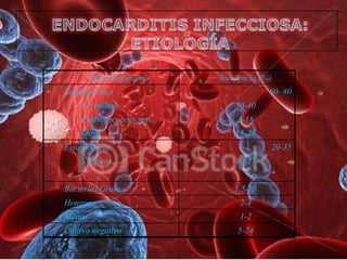 Microorganismo   Incidencia (%)
Estreptococos                          60- 80
    S. viridans               30-40
    Enterorococcus spp        5-18
    Otros                     15-25
Estafilococos                          20-35
    S aureus                  10-27


Bacterias Gram -             1,5-13
Hongos                         2-4
Mixtas                         1-2
Cultivo negativo              5-24
 