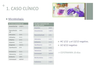 +
1. CASO CLÍNICO
 Microbiología:
 HC 1/12 y el 12/12 negativo.
 UC 6/12 negativo
-> CEFOTAXIMA 10 días
UC 19/11: Escherichia Coli
>100.000 UFC/ml
Ampicilina >16 R
Amoxicilin/clav <=8/4 S
Piperacilina/tazob <=8 S
Cefuroxima <=4 S
Cefotaxima <=1 S
Ciprofloxacino >2 R
Gentamicina <=2 S
Tobramicina <=2 S
Cotrimoxazol >4/76 R
Nitrofurantoina <=32 S
Fosfomicina <=32 S
 