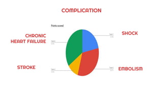 COMPLICATION
CHRONIC
HEART FAILURE
STROKE
SHOCK
EMBOLISM
 