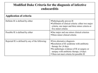 Modified Duke Criteria for the diagnosis of infective
endocarditis
Application of criteria
Definite IE is defined by either Pathologically proven IE
Fulfilment of clinical criteria: either two major
criteria, one major and three minor criteria or
five minor criteria
Possible IE is defined by either One major and one minor clinical criterion
Three minor clinical criteria
Rejected IE is defined by any of the following: Firm alternative diagnosis
Resolution of IE syndrome with antibiotic
therapy for ≤4 days
No pathologic evidence of IE at surgery or
autopsy with antibiotic therapy ≤4 days
 Does not meet criteria for possible IE
 