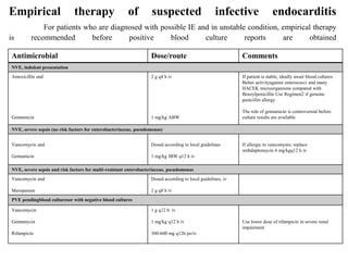 Empirical therapy of suspected infective endocarditis
For patients who are diagnosed with possible IE and in unstable condition, empirical therapy
is recommended before positive blood culture reports are obtained
Antimicrobial Dose/route Comments
NVE, indolent presentation
Amoxicillin and
Gentamicin
2 g q4 h iv
1 mg/kg ABW
If patient is stable, ideally await blood cultures
Better activityagainst enterococci and many
HACEK microorganisms compared with
Benzylpenicillin Use Regimen2 if genuine
penicillin allergy
The role of gentamicin is controversial before
culture results are available
NVE, severe sepsis (no risk factors for enterobacteriaceae, pseudomonas)
Vancomycin and
Gentamicin
Dosed according to local guidelines
1 mg/kg IBW q12 h iv
If allergic to vancomysin, replace
withdaptomycin 6 mg/kgq12 h iv
NVE, severe sepsis and risk factors for multi-resistant enterobacteriaceae, pseudomonas
Vancomycin and
Meropenem
Dosed according to local guidelines, iv
2 g q8 h iv
PVE pendingblood culturesor with negative blood cultures
Vancomycin
Gentamycin
Rifampicin
1 g q12 h iv
1 mg/kg q12 h iv
300-600 mg q12h po/iv
Use lower dose of rifampicin in severe renal
impairment
 