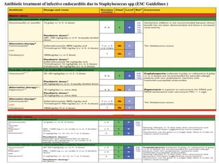 Antibiotic treatment of infective endocarditis due to Staphylococcus spp (ESC Guidelines )
 