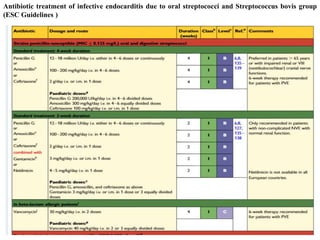 Antibiotic treatment of infective endocarditis due to oral streptococci and Streptococcus bovis group
(ESC Guidelines )
 