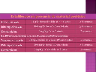 Estafilococo en presencia de material protésico
Oxacilina más 12 g/24 horas dividida en 4 – 6 dosis ≥ 6 semanas
Rifampicina más 900 mg/24 horas V.O en 3 dosis ≥ 6 semanas
Gentamicina 3mg/Kg IV en 3 dosis 2 semanas
En Alérgicos a penicilina o en caso de cepas resistentes a oxacilina:
Vancomicina más 30mg/24 horas en 2 dosis (Máx: 2 g/día) 6 semanas
Rifampicina más 900 mg/24 horas V.O en 3 dosis ≥ 6 semanas
Gentamicina 3mg/Kg IV dividido en 3 dosis 2 semanas
 