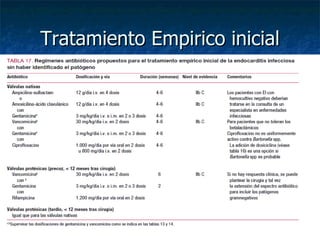Tratamiento Empirico inicial
 