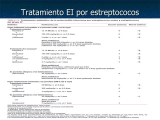 Tratamiento EI por estreptococos
 
