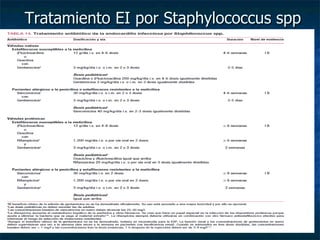 Tratamiento EI por Staphylococcus spp
 