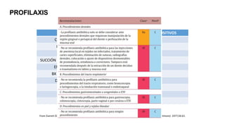 PROCEDIMIENTO % HEMOCULTIVOS POSITIVOS
CIRUGÍA PERIODONTAL 32-88%
EXTRACCIÓN DENTAL 18-85%
TONSILECTOMIA 28-38%
SUCCIÓN NASOTRAQUEAL/INTUBACIÓN 16%
ENDOSCOPIA SUPERIOR 8-12%
BX HEPÁTICA PERCUTÁNEA 3-13%
DILATACIÓN URETERAL 18-33%
CATETER URETRAL 8%
RTUP 12-46%
PARTO VAGINAL 0-11%
From Everett ED, Hirschmann JV. Transient bacteremia and endocarditis prophylaxis: A review. Medicine (Baltimore). 1977;56:61.
PROFILAXIS
 