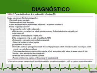 DIAGNÓSTICO




Habib G et al. Guía de práctica clínica para prevención, diagnóstico y tratamiento de la endocarditis infecciosa (nueva versión
2009)
 