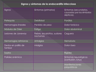 Signos y síntomas de la endocarditis infecciosa 
Signos Síntomas (primarios) Síntomas (secundarios, 
causados por los émbolos 
sépticos). 
Petequias Debilidad Parálisis 
Hemorragias lineales Perdida de peso Dolor torácico 
Nódulos de Osler Fatiga Dolor abdominal 
Lesiones de Janeway Fiebre, escalofríos, sudores 
nocturnos 
Ceguera 
Hemorragias retinianas Artralgias Hematuria 
Dedos en palillo de 
tambor 
mialgias Dolor óseo 
Soplos Rigidez 
Palidez anémica Síntomas neurológicos 
(confusión, ictus) 
Manifestaciones 
psiquiátricas 
 