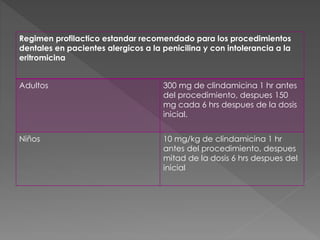 Regimen profilactico estandar recomendado para los procedimientos 
dentales en pacientes alergicos a la penicilina y con intolerancia a la 
eritromicina 
Adultos 300 mg de clindamicina 1 hr antes 
del procedimiento, despues 150 
mg cada 6 hrs despues de la dosis 
inicial. 
Niños 10 mg/kg de clindamicina 1 hr 
antes del procedimiento, despues 
mitad de la dosis 6 hrs despues del 
inicial 
