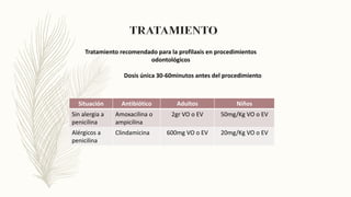 Tratamiento recomendado para la profilaxis en procedimientos
odontológicos
Dosis única 30-60minutos antes del procedimiento
Situación Antibiótico Adultos Niños
Sin alergia a
penicilina
Amoxacilina o
ampicilina
2gr VO o EV 50mg/Kg VO o EV
Alérgicos a
penicilina
Clindamicina 600mg VO o EV 20mg/Kg VO o EV
 
