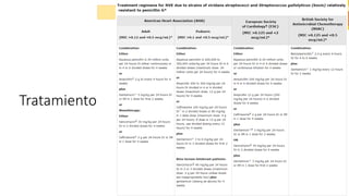 Tratamiento
Dra. Katherine Rivera R2C
Endocarditis Infecciosa
 