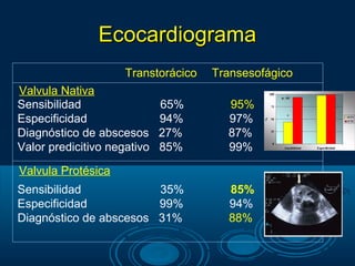 Ecocardiograma
                     Transtorácico   Transesofágico
Valvula Nativa
Sensibilidad                 65%       95%
Especificidad                94%       97%
Diagnóstico de abscesos      27%       87%
Valor predicitivo negativo   85%       99%

Valvula Protésica
Sensibilidad            35%            85%
Especificidad           99%            94%
Diagnóstico de abscesos 31%            88%
 