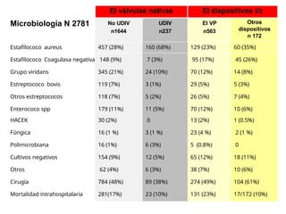 EI válvulas nativas EI dispositivos i/c
Microbiología N 2781 No UDIV
n1644
UDIV
n237
EI VP
n563
Otros
dispositivos
n 172
Estafilococo aureus 457 (28%) 160 (68%) 129 (23%) 60 (35%)
Estafilococo Coagulasa negativa 148 (9%) 7 (3%) 95 (17%) 45 (26%)
Grupo viridans 345 (21%) 24 (10%) 70 (12%) 14 (8%)
Estreptococo bovis 119 (7%) 3 (1%) 29 (5%) 5 (3%)
Otros estreptococos 118 (7%) 5 (2%) 26 (5%) 7 (4%)
Enterococo spp 179 (11%) 11 (5%) 70 (12%) 10 (6%)
HACEK 30 (2%) 0 13 (2%) 1 (0.5%)
Fúngica 16 (1 %) 3 (1 %) 23 (4 %) 2 (1 %)
Polimicrobiana 16 (1%) 6 (3%) 5 (0.8%) 0
Cultivos negativos 154 (9%) 12 (5%) 65 (12%) 18 (11%)
Otros 62 (4%) 6 (3%) 38 (7%) 10 (6%)
Cirugía 784 (48%) 89 (38%) 274 (49%) 104 (61%)
Mortalidad intrahospitalaria 281(17%) 23 (10%) 131 (23%) 17/172 (10%)
 