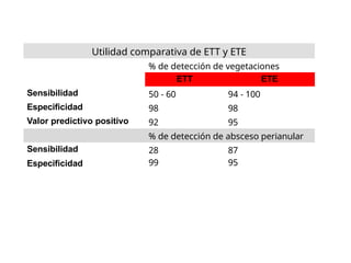 Utilidad comparativa de ETT y ETE
% de detección de vegetaciones
ETT ETE
Sensibilidad 50 - 60 94 - 100
Especificidad 98 98
Valor predictivo positivo 92 95
% de detección de absceso perianular
Sensibilidad 28 87
Especificidad 99 95
 