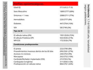 Perfiles epidemiológicos
Edad IQ 57.9 (43.2-71.8)
Sexo Masculino 1889/2777 (68%)
Síntomas < 1 mes 2088/2711 (77%)
Hemodiálisis 220/2777 (8%)
Diabetes 447/2764 (16%)
VIH 58/2748 (2%)
Tipo de EI
EI válvula nativa (VN) 1901/2636 (72%)
EI válvula Protésica (VP) 563/2636 (21%)
MP/CDI 172/2636 (7%)
Condiciones predisponentes
EI previa 222/2780 (8%)
Procedimientos invasivos dentro de los 60 días 690/2581 (27%)
Accesos i/v cronicos 244/2763 (9%)
Marcapaso 262/2752 (10%)
Cardiodesfibrilador implantado (CDI) 27/2720 (1%)
Cardiopatía Congénita 311/2656 (12%)
Predisposición en válvula nativa 884/2761 (32%)
Murdoch
et
al.Clinical
Presentation,Etiology
an
Outcome
of
Infective
endocarditis
in
the
21
st.
Century.
Arch
Inter
Med
2009;169:463-473.www.archinternmed.com
Incidencia:
1.7-6/100.000
año.
Variabilidad
según
poblaciones.
 