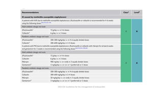 2023 ESC Guidelines for the management of endocarditis
 