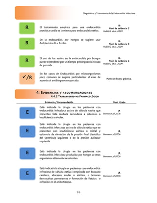 Diagnóstico y Tratamiento de la Endocarditis Infecciosa
26
El tratamiento empírico para una endocarditis
protésica tardía es la misma para endocarditis nativa.
IIb
IIb
IIb
IIb
Nivel de evidencia
Nivel de evidencia
Nivel de evidencia
Nivel de evidencia C
C
C
C
Habib G. et.al. 2009
En la endocarditis por hongos se sugiere usar
Anfotericina B + Azoles.
IIb
IIb
IIb
IIb
Nivel de evidencia
Nivel de evidencia
Nivel de evidencia
Nivel de evidencia C
C
C
C
Habib G. et.al. 2009
El uso de los azoles en la endocarditis por hongos
puede extenderse por un tiempo prolongado o incluso
de por vida.
IIb
IIb
IIb
IIb
Nivel de evidencia
Nivel de evidencia
Nivel de evidencia
Nivel de evidencia C
C
C
C
Habib G. et.al. 2009
En los casos de Endocarditis por microorganismos
poco comunes se sugiere particularizar el caso de
acuerdo al antibiograma reportado.
Punto de buena práctica.
Punto de buena práctica.
Punto de buena práctica.
Punto de buena práctica.
4. Evidencias y recomendaciones
4. Evidencias y recomendaciones
4. Evidencias y recomendaciones
4. Evidencias y recomendaciones
4.4.2
4.4.2
4.4.2
4.4.2 Tratamiento no Farmacológico
Tratamiento no Farmacológico
Tratamiento no Farmacológico
Tratamiento no Farmacológico
Evidencia / Recomendación
Evidencia / Recomendación
Evidencia / Recomendación
Evidencia / Recomendación Nivel Grado
Nivel Grado
Nivel Grado
Nivel Grado
Está
á
á
á indicada la cirugía en los pacientes con
endocarditis infecciosa activa de válvula nativa que
presentan falla cardiaca secundaria a estenosis o
insuficiencia valvular.
IA
IA
IA
IA
Bonow et,al 2006
Está
á
á
á indicada la cirugía en los pacientes con
endocarditis infecciosa activa de válvula nativa que se
presentan con insuficiencia aórtica o mitral y
evidencia de elevación de la presión final diastólica
del ventrículo izquierdo o de la presión auricular
izquierda.
IA
IA
IA
IA
Bonow et,al 2006
Está indicada la cirugía en los pacientes con
endocarditis infecciosa producida por hongos u otros
organismos altamente resistentes.
IA
IA
IA
IA
Bonow et,al 2006
Está
á
á
á indicada la cirugía en pacientes con endocarditis
infecciosa de válvula nativa complicada con bloqueo
cardiaco, abscesos anular o aórtico, o lesiones
destructivas penetrantes y formación de fistulas o
infección en el anillo fibroso.
IA
IA
IA
IA
Bonow et,al 2006
E
E
E
E
E
E
E
E
E
E
E
E
E
E
E
E
R
R
R
R
R
R
R
R
R
R
R
R



/R
/R
/R
/R
 