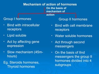 Mechanism of action of hormones
Group I hormones
• Bind with intracellular
receptors
• Lipid soluble
• Act by affecting gene
expression
• Slow mechanism (45m-
hours)
Eg. Steroids hormones,
Thyroid hormones
Group II hormones
• Bind with cell membrane
receptors
• Water soluble hormones
• Act through second
messengers
• On the basis of IInd
messengers the group II
hormones divided into 4
subgroups
On the basis of
mechanism of
action
 