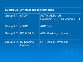Subgroup 2nd
messenger Hormones
Group II A cAMP ACTH, ADH, LH
Calcitonin, FSH, Glucagon, PTH
Group II B cGMP ANP, NO
Group II C IP3 & DAG ACh, Gastrin, oxytocin,
Group II D By tyrosine
kinases
GH, Insulin, Prolactin
 