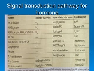 Signal transduction pathway for
Signal transduction pathway for
hormone
hormone
 