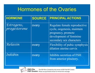 Hormones of the Ovaries
HORMONE        SOURCE         PRINCIPAL ACTIONS

1))#8    ovary          Regulate female reproductive
)                  cycle, oogenesis, maintain
                              pregnancy, promote
                              development of feminine
                              secondary sex characters
6 .8       ovary          Flexibility of pubic symphysis
                              dilation uterine cervix

7%8       ovary          Inhibits secretion of FSH
                              from anterior pituitory.


                   T iP F liCetd yr les n f D -lP F rao.
                   h D - es rae b tavro o P F i D Cetr
                     s              i    i     Fe
                   P ae s p r ae vro t rmoe h mesg .
                    l s ue uc sd es n o e v ti s e
                    e        h     i         s   a
 