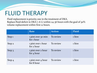 FLUID THERAPY
Rate Action Fluid
Step 1 1 pint over 30 min
for 1 hour
To review 1 litre
Step 2 1 pint over 1 hour
for 2 hour
To review 1 litre
Step 3 1 pint over 2 hour
for 4 hour
To review 1 litre
Step 4 1 pint over 4 hour
for 8 hour
To review 1 litre
Fluid replacement is priority one in the treatment of DKA.
Replace fluid deficit in DKA (~6 L) within 24-36 hours with the goal of 50%
volume replacement within first 12 hours.
 
