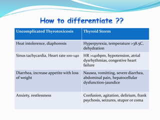 Uncomplicated Thyrotoxicosis Thyroid Storm
Heat intolerence, diaphoresis Hyperpyrexia, temperature >38.5C,
dehydration
Sinus tachycardia, Heart rate 100-140 HR >140bpm, hypotension, atrial
dysrhythmias, congestive heart
failure
Diarrhea, increase appetite with loss
of weight
Nausea, vomitting, severe diarrhea,
abdominal pain, hepatocellular
dysfunction-jaundice
Anxiety, restlessness Confusion, agitation, delirium, frank
psychosis, seizures, stupor or coma
 