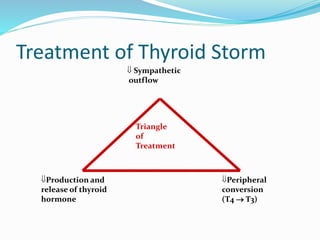 Treatment of Thyroid Storm
 Sympathetic
outflow
Production and
release of thyroid
hormone
Peripheral
conversion
(T4  T3)
Triangle
of
Treatment
 