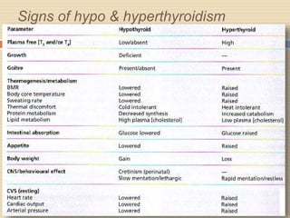 Signs of hypo & hyperthyroidism
 