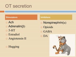 OT secretion
 Ach
 Adrenalin(β)
 5-HT
 Estradiol
 Angiotensin II
 Hugging
 Norepinephrin(α)
 Opioids
 GABA
 DA
Stimulators Inhibitors
 