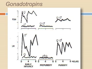 Gonadotropins
 