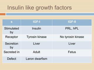 Insulin like growth factors
s IGF-I IGF-II
Stimulated
by
Insulin PRL, hPL
Receptor Tyrosin kinase No tyrosin kinase
Secretion
by
Liver Liver
Secreted in Adult Fetus
Defect Laron dwarfism
 